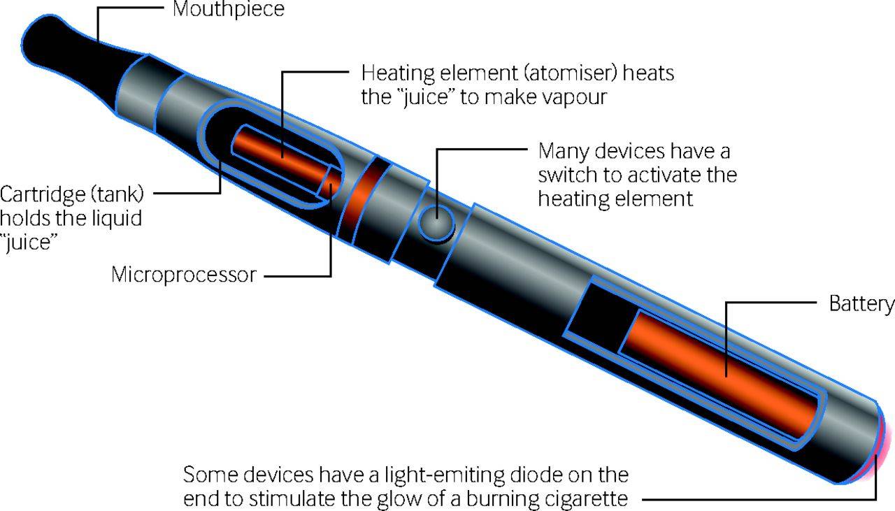 What Is a Vape Kit or E-Cigarette?